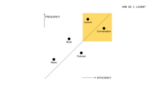 HOW DO I LEARN?
Lecture
Book
Conversation
Podcast
News
FREQUENCY
EFFICIENCY
 