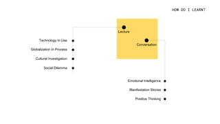 HOW DO I LEARN?
Lecture
Conversation
Emotional Intelligence
Globalization In Process
Technology In Use
Manifestation Stories
Social Dilemma
Cultural Investigation
Positive Thinking
 