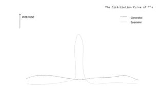 The Distribution Curve of T’s
INTEREST Generalist
Specialist
 