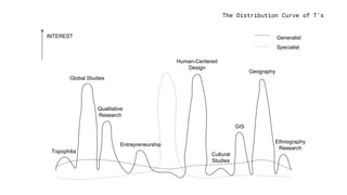 The Distribution Curve of T’s
INTEREST Generalist
Specialist
Topophilia
Global Studies
Qualitative
Research
Entrepreneurship
Human-Centered
Design
Cultural
Studies
GIS
Geography
Ethnography
Research
 