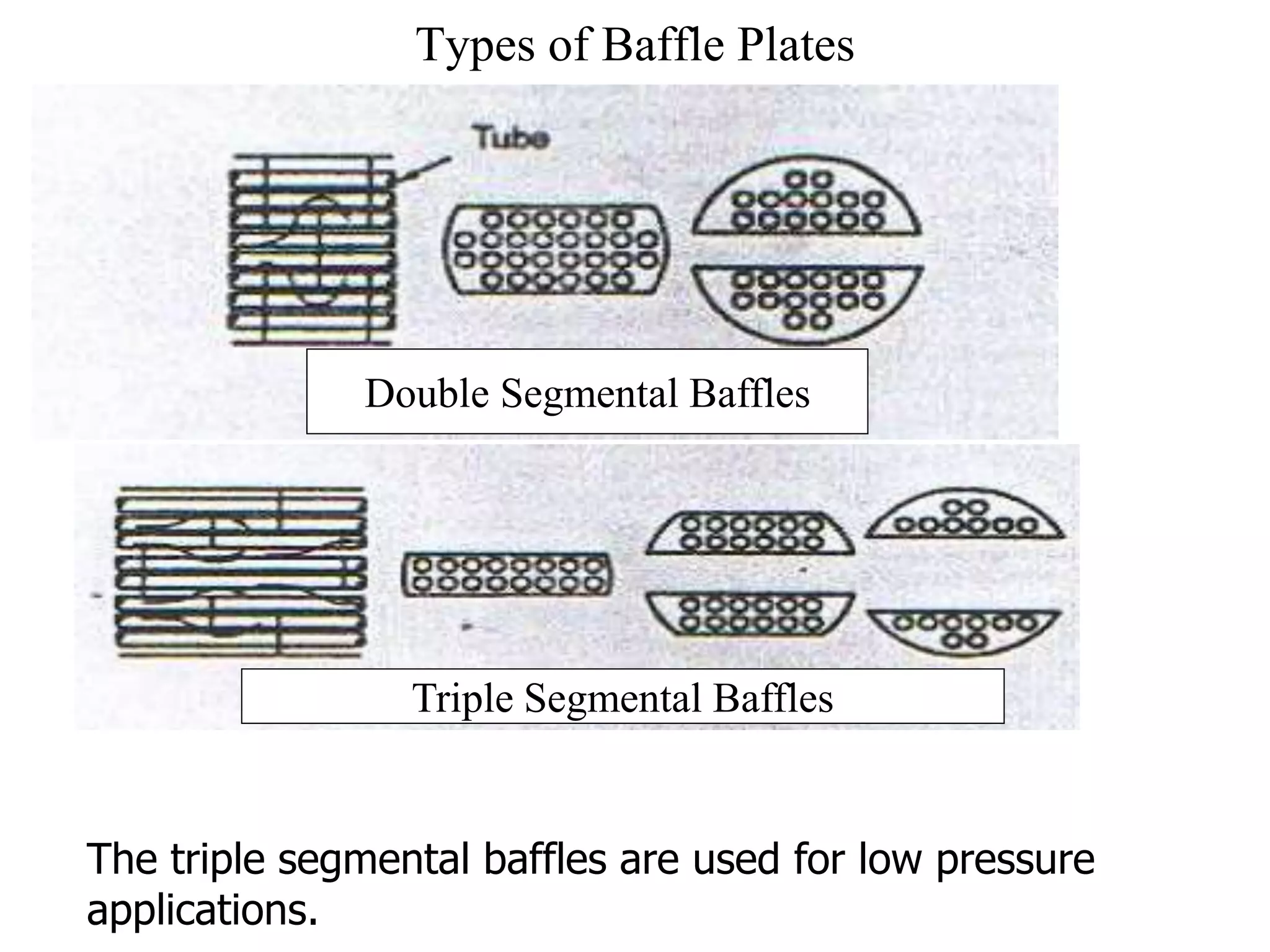 Types of Baffle Plates
Triple Segmental Baffles
Double Segmental Baffles
The triple segmental baffles are used for low pressure
applications.
 
