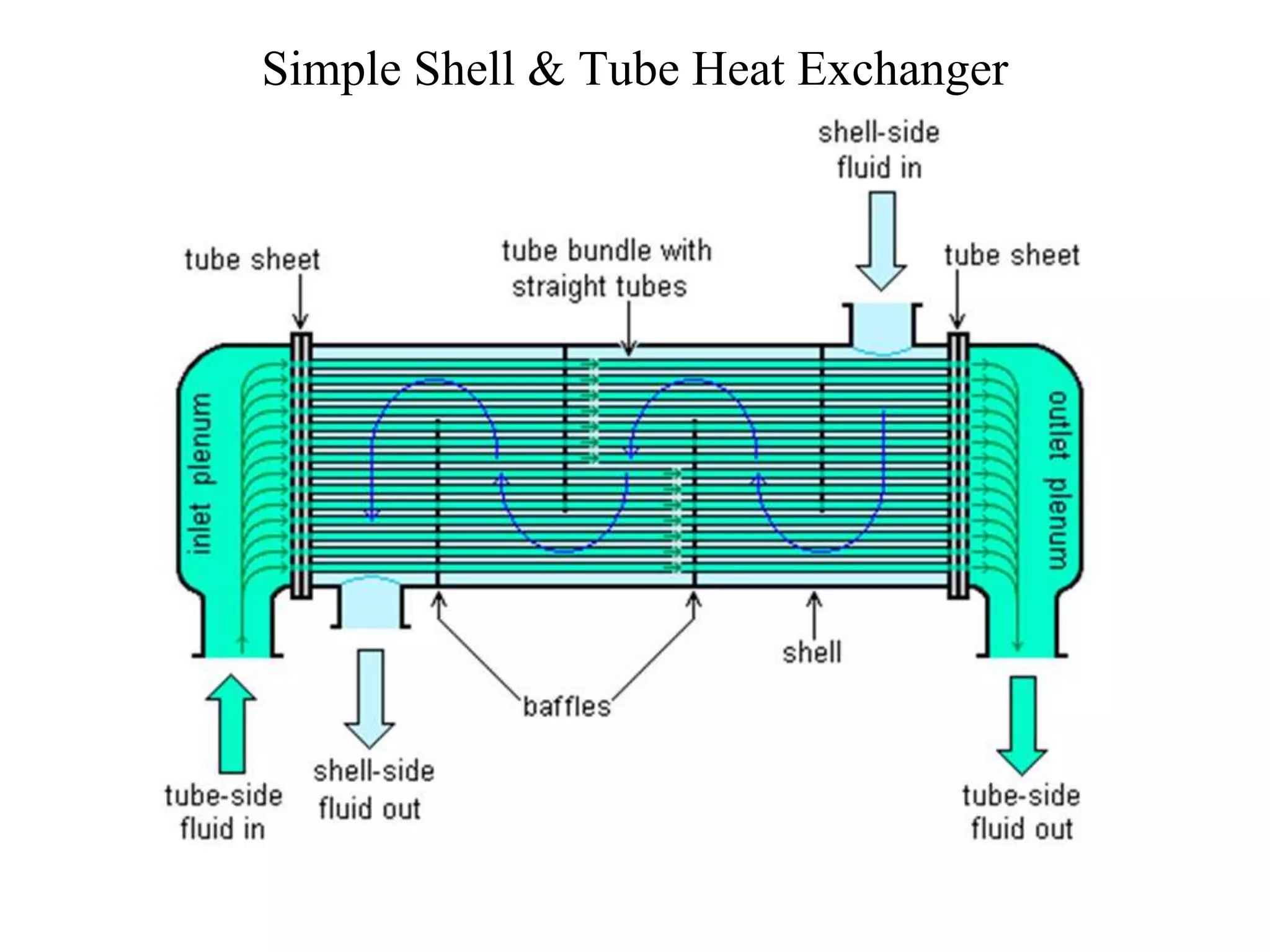Simple Shell & Tube Heat Exchanger
 