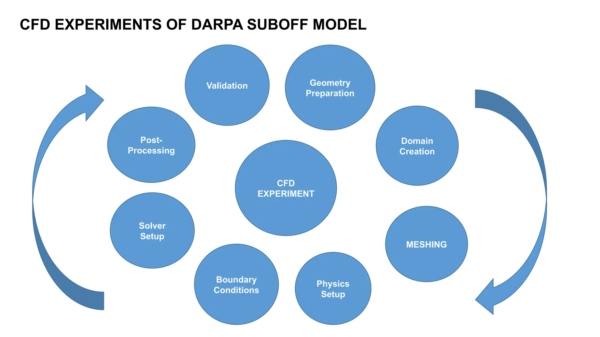 CFD EXPERIMENTS OF DARPA SUBOFF MODEL
Geometry
Preparation
Domain
Creation
Boundary
Conditions
MESHING
Physics
Setup
Solver
Setup
Post-
Processing
Validation
CFD
EXPERIMENT
 