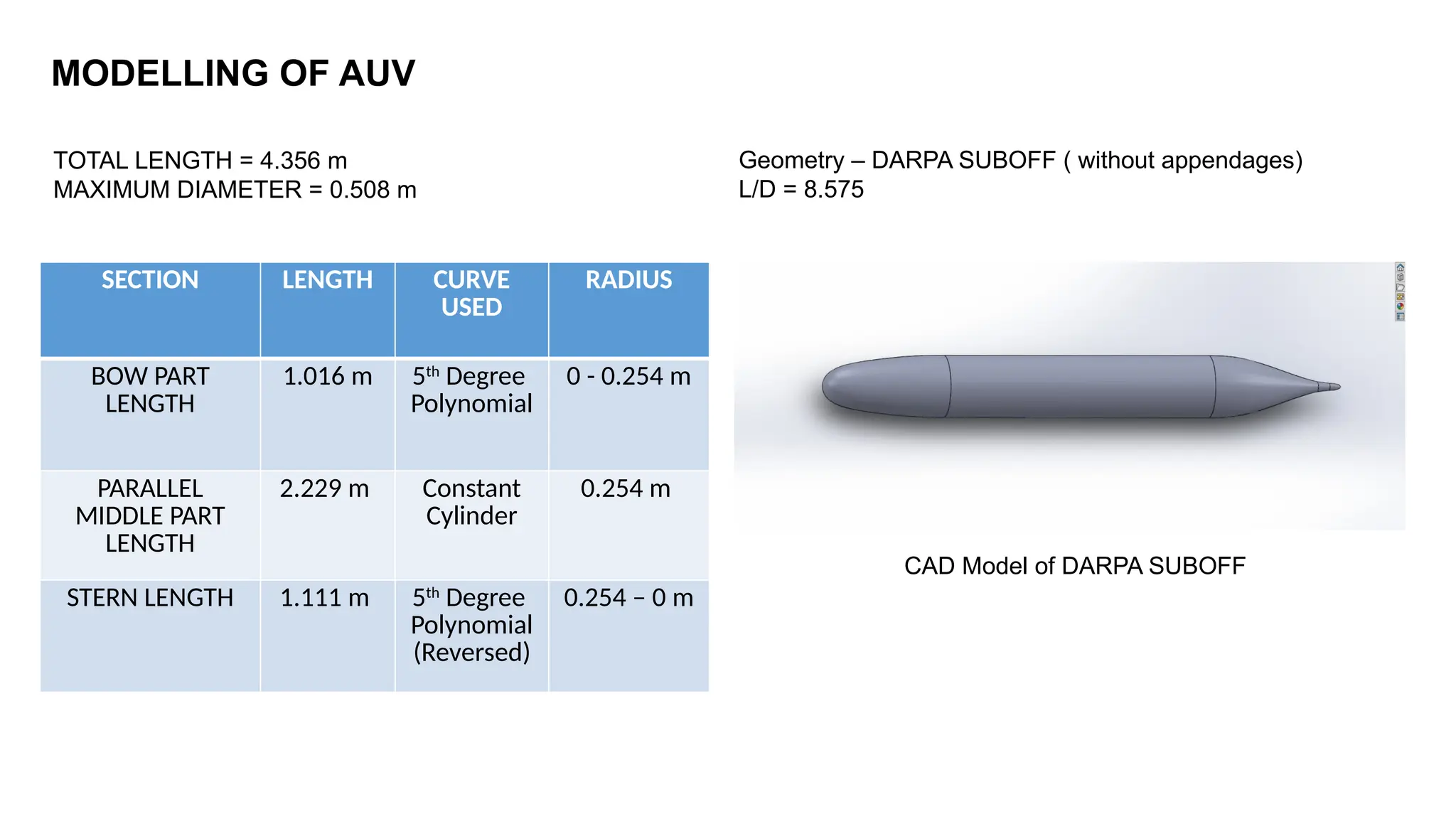 MODELLING OF AUV
Geometry – DARPA SUBOFF ( without appendages)
L/D = 8.575
SECTION LENGTH CURVE
USED
RADIUS
BOW PART
LENGTH
1.016 m 5th
Degree
Polynomial
0 - 0.254 m
PARALLEL
MIDDLE PART
LENGTH
2.229 m Constant
Cylinder
0.254 m
STERN LENGTH 1.111 m 5th
Degree
Polynomial
(Reversed)
0.254 – 0 m
CAD Model of DARPA SUBOFF
TOTAL LENGTH = 4.356 m
MAXIMUM DIAMETER = 0.508 m
 