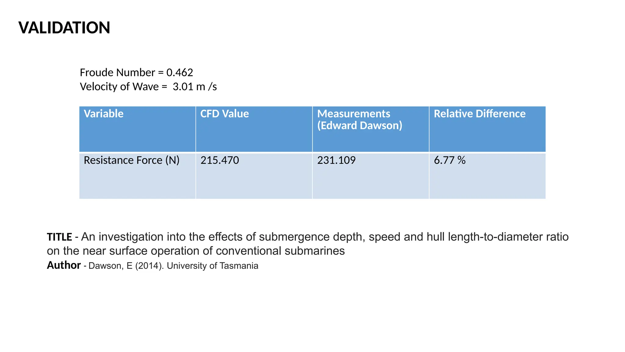 VALIDATION
Variable CFD Value Measurements
(Edward Dawson)
Relative Difference
Resistance Force (N) 215.470 231.109 6.77 %
Froude Number = 0.462
Velocity of Wave = 3.01 m /s
TITLE - An investigation into the effects of submergence depth, speed and hull length-to-diameter ratio
on the near surface operation of conventional submarines
Author - Dawson, E (2014). University of Tasmania
 