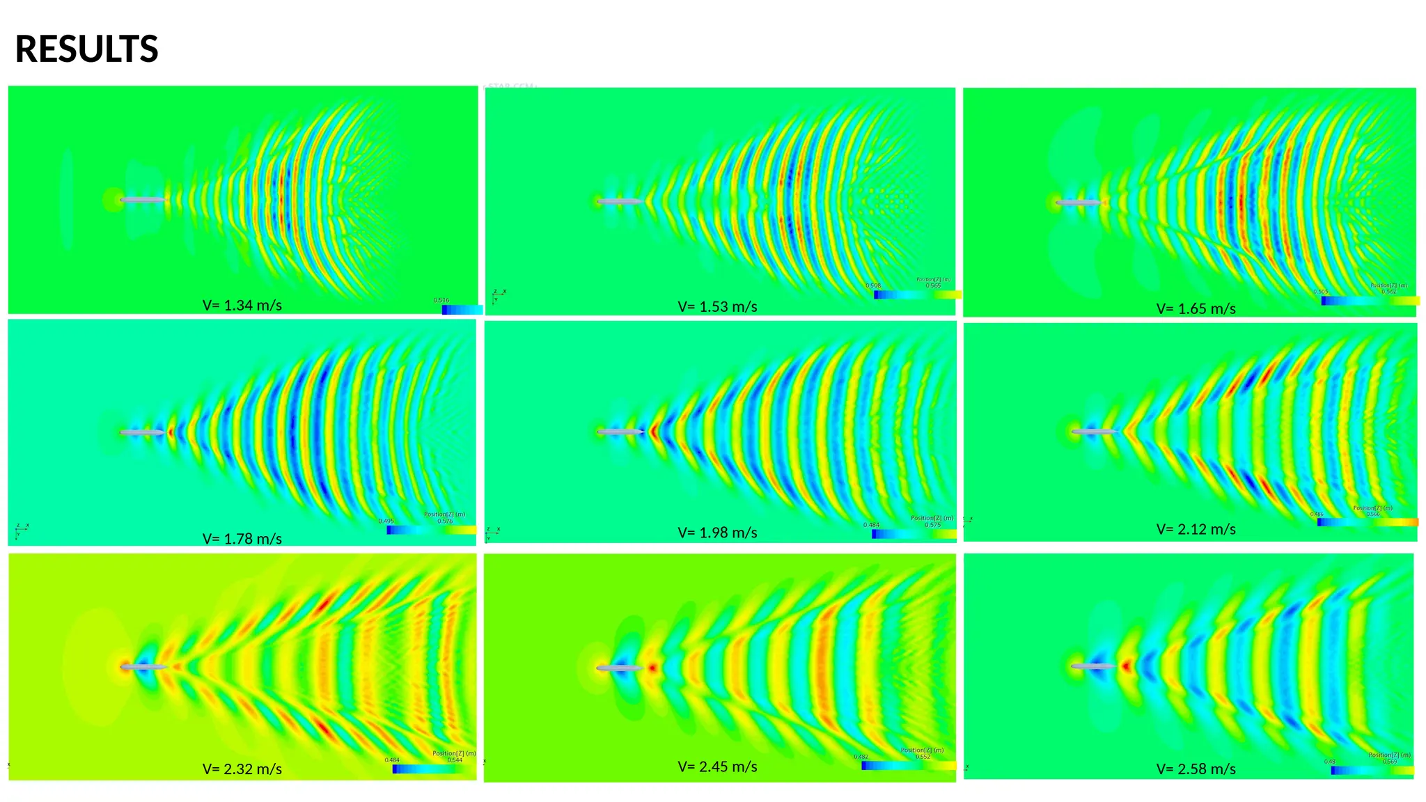 RESULTS
V= 1.34 m/s V= 1.53 m/s V= 1.65 m/s
V= 1.78 m/s V= 1.98 m/s V= 2.12 m/s
V= 2.32 m/s V= 2.58 m/s
V= 2.45 m/s
 