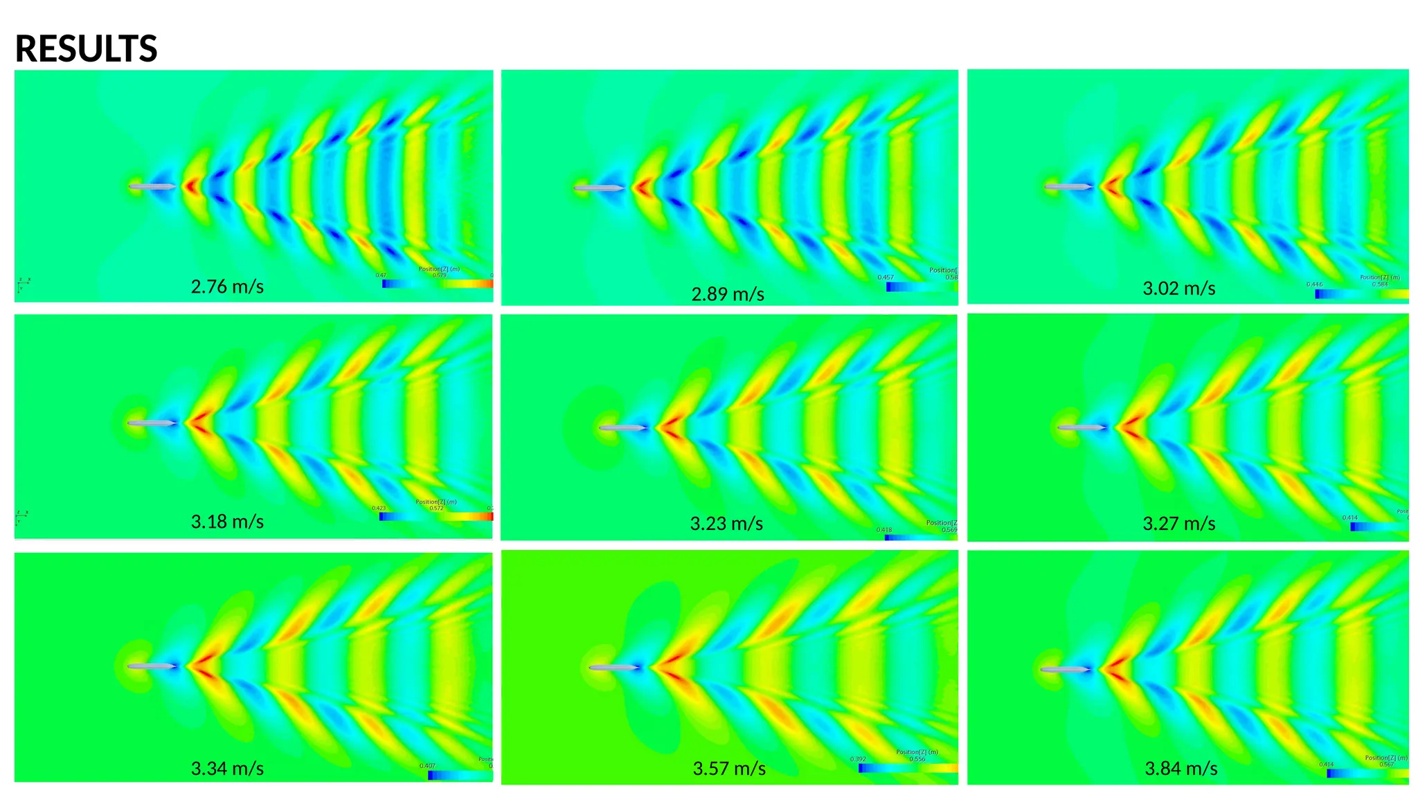 RESULTS
2.76 m/s 2.89 m/s 3.02 m/s
3.18 m/s 3.23 m/s 3.27 m/s
3.34 m/s 3.57 m/s 3.84 m/s
 