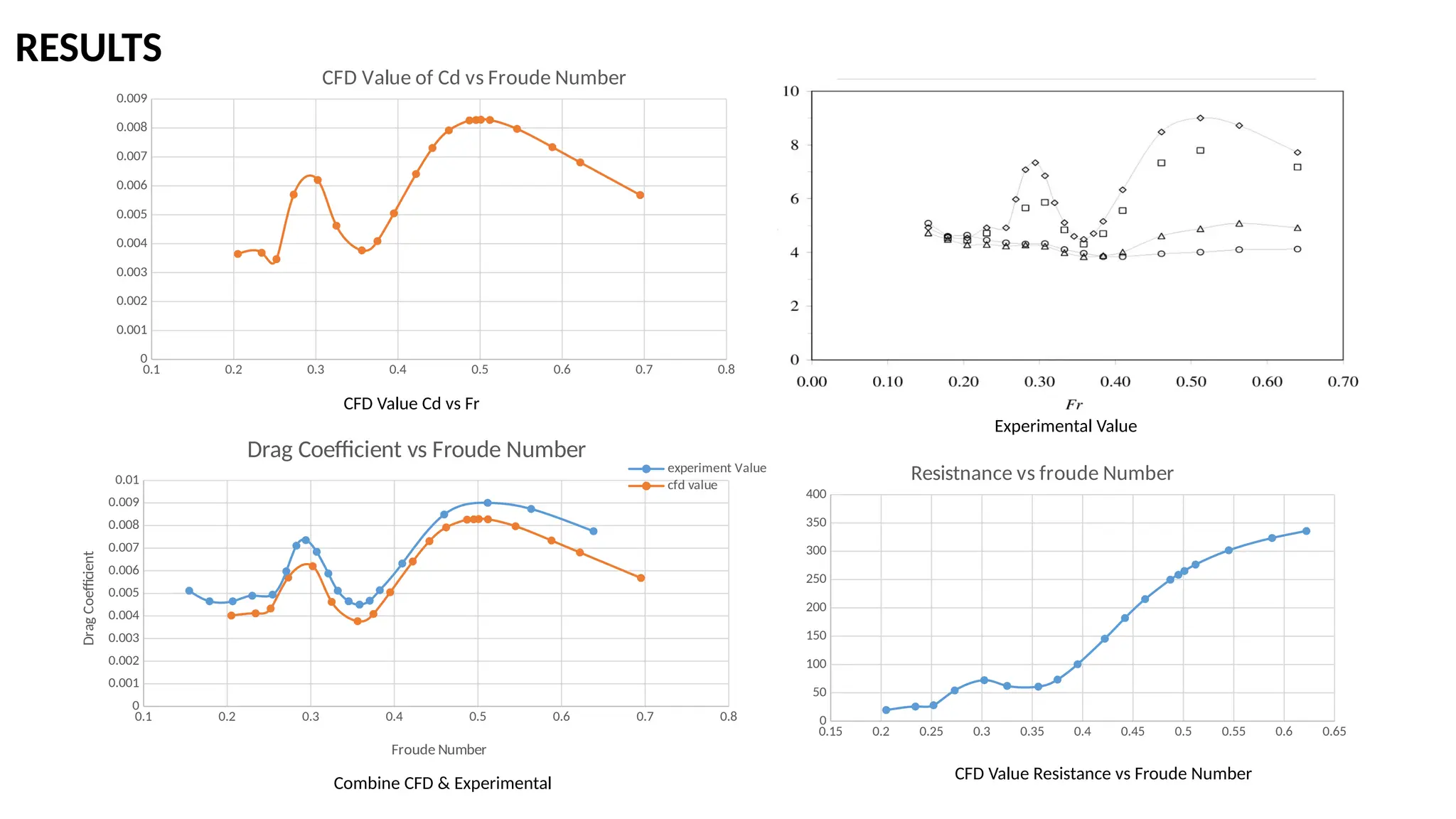 RESULTS
0.15 0.2 0.25 0.3 0.35 0.4 0.45 0.5 0.55 0.6 0.65
0
50
100
150
200
250
300
350
400
Resistnance vs froude Number
0.1 0.2 0.3 0.4 0.5 0.6 0.7 0.8
0
0.001
0.002
0.003
0.004
0.005
0.006
0.007
0.008
0.009
CFD Value of Cd vs Froude Number
CFD Value Cd vs Fr
Experimental Value
Combine CFD & Experimental
CFD Value Resistance vs Froude Number
0.1 0.2 0.3 0.4 0.5 0.6 0.7 0.8
0
0.001
0.002
0.003
0.004
0.005
0.006
0.007
0.008
0.009
0.01
Drag Coefficient vs Froude Number
experiment Value
cfd value
Froude Number
Drag
Coefficient
 