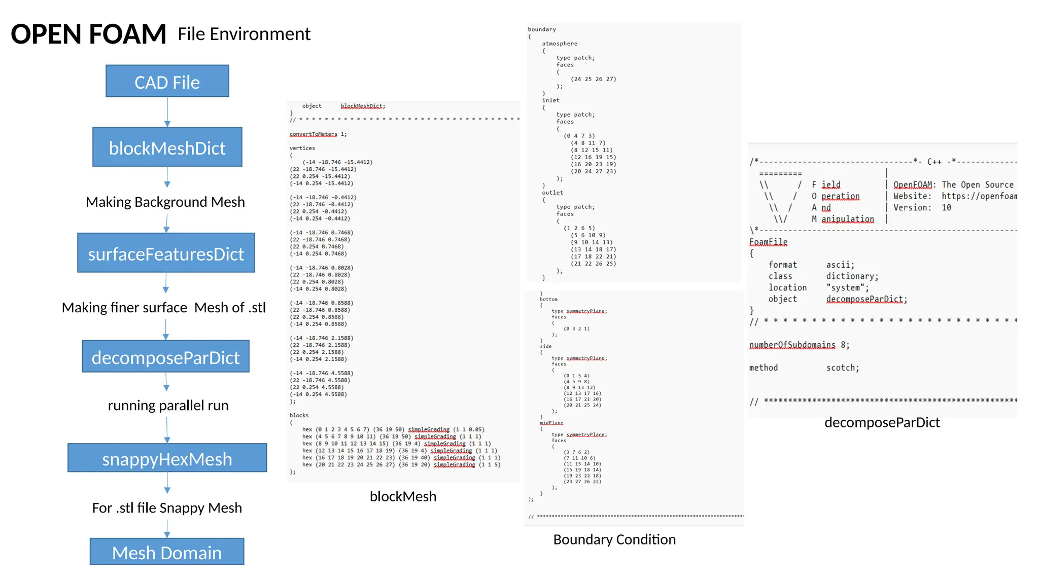OPEN FOAM
CAD File
blockMeshDict
surfaceFeaturesDict
decomposeParDict
snappyHexMesh
Making Background Mesh
Making finer surface Mesh of .stl
running parallel run
For .stl file Snappy Mesh
Boundary Condition
blockMesh
File Environment
Mesh Domain
decomposeParDict
 