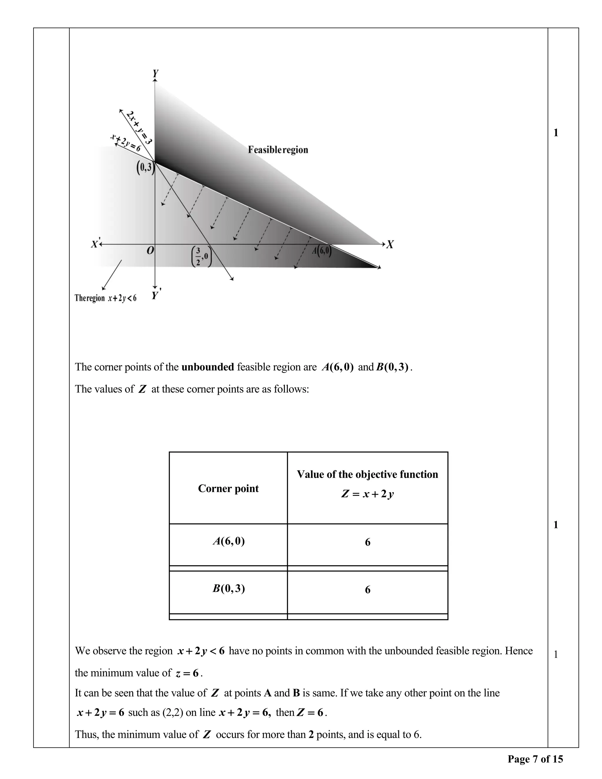 Page 7 of 15
The corner points of the unbounded feasible region are ( )
6,0
A and ( )
0,3
B .
The values of Z at these corner points are as follows:
Corner point
Value of the objective function
2
Z x y
= +
( )
6,0
A 6
( )
0,3
B 6
We observe the region 2 6
x y
+  have no points in common with the unbounded feasible region. Hence
the minimum value of 6
z = .
It can be seen that the value of Z at points A and B is same. If we take any other point on the line
2 6
x y
+ = such as (2,2) on line 2 6,
x y
+ = then 6
Z = .
Thus, the minimum value of Z occurs for more than 2 points, and is equal to 6.
1
1
1
 