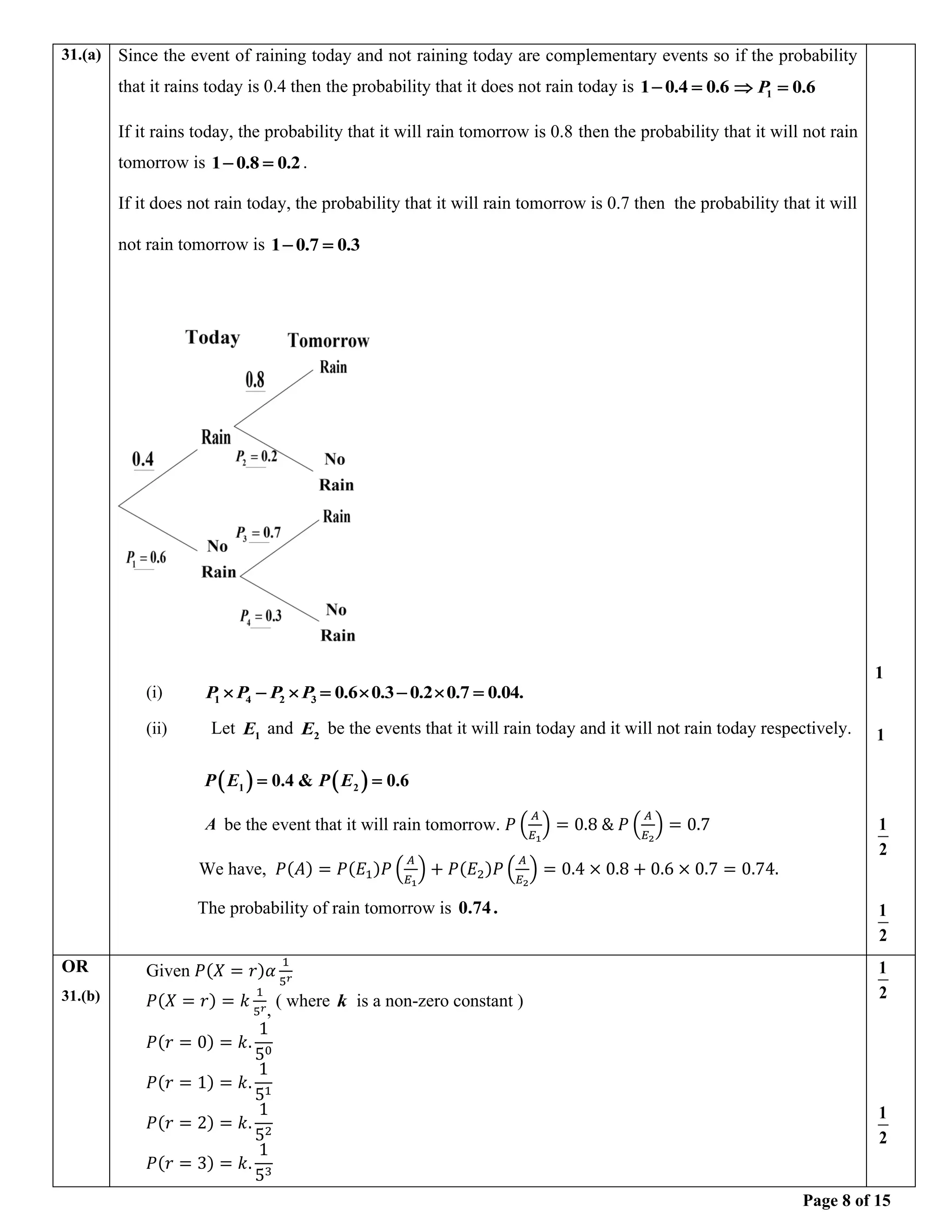 Page 8 of 15
31.(a) Since the event of raining today and not raining today are complementary events so if the probability
that it rains today is 0.4 then the probability that it does not rain today is 1 0.4 0.6
− = 1 0.6
P
 =
If it rains today, the probability that it will rain tomorrow is 0.8 then the probability that it will not rain
tomorrow is 1 0.8 0.2
− = .
If it does not rain today, the probability that it will rain tomorrow is 0.7 then the probability that it will
not rain tomorrow is 1 0.7 0.3
− =
(i) 1 4 2 3 0.6 0.3 0.2 0.7 0.04.
P P P P
 −  =  −  =
(ii) Let 1
E and 2
E be the events that it will rain today and it will not rain today respectively.
( ) ( )
1 2
0.4 & 0.6
P E P E
= =
A be the event that it will rain tomorrow. 𝑃 (
𝐴
𝐸1
) = 0.8 & 𝑃 (
𝐴
𝐸2
) = 0.7
We have, 𝑃(𝐴) = 𝑃(𝐸1)𝑃 (
𝐴
𝐸1
) + 𝑃(𝐸2)𝑃 (
𝐴
𝐸2
) = 0.4 × 0.8 + 0.6 × 0.7 = 0.74.
The probability of rain tomorrow is 0.74.
1
1
1
2
1
2
OR
31.(b)
Given 𝑃(𝑋 = 𝑟)𝛼
1
5𝑟
𝑃(𝑋 = 𝑟) = 𝑘
1
5𝑟,
( where k is a non-zero constant )
𝑃(𝑟 = 0) = 𝑘.
1
50
𝑃(𝑟 = 1) = 𝑘.
1
51
𝑃(𝑟 = 2) = 𝑘.
1
52
𝑃(𝑟 = 3) = 𝑘.
1
53
1
2
1
2
 