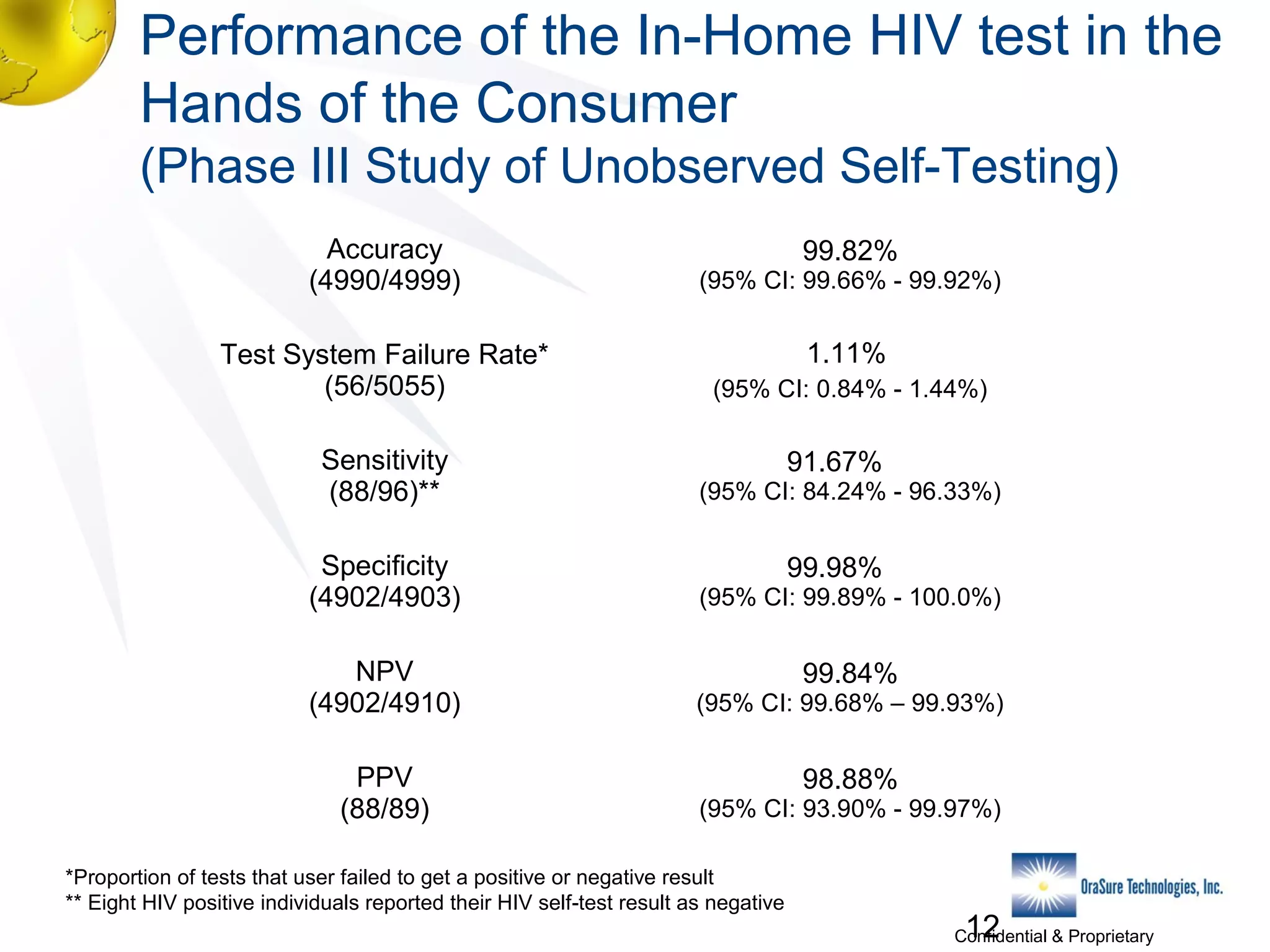 Performance of the In-Home HIV test in the
Hands of the Consumer
(Phase III Study of Unobserved Self-Testing)
Accuracy
(4990/4999)
Test System Failure Rate*
(56/5055)
Sensitivity
(88/96)**
Specificity
(4902/4903)
NPV
(4902/4910)
PPV
(88/89)

99.82%
(95% CI: 99.66% - 99.92%)

1.11%
(95% CI: 0.84% - 1.44%)

91.67%
(95% CI: 84.24% - 96.33%)

99.98%
(95% CI: 99.89% - 100.0%)

99.84%
(95% CI: 99.68% – 99.93%)

98.88%
(95% CI: 93.90% - 99.97%)

*Proportion of tests that user failed to get a positive or negative result
** Eight HIV positive individuals reported their HIV self-test result as negative

12

Confidential & Proprietary

 