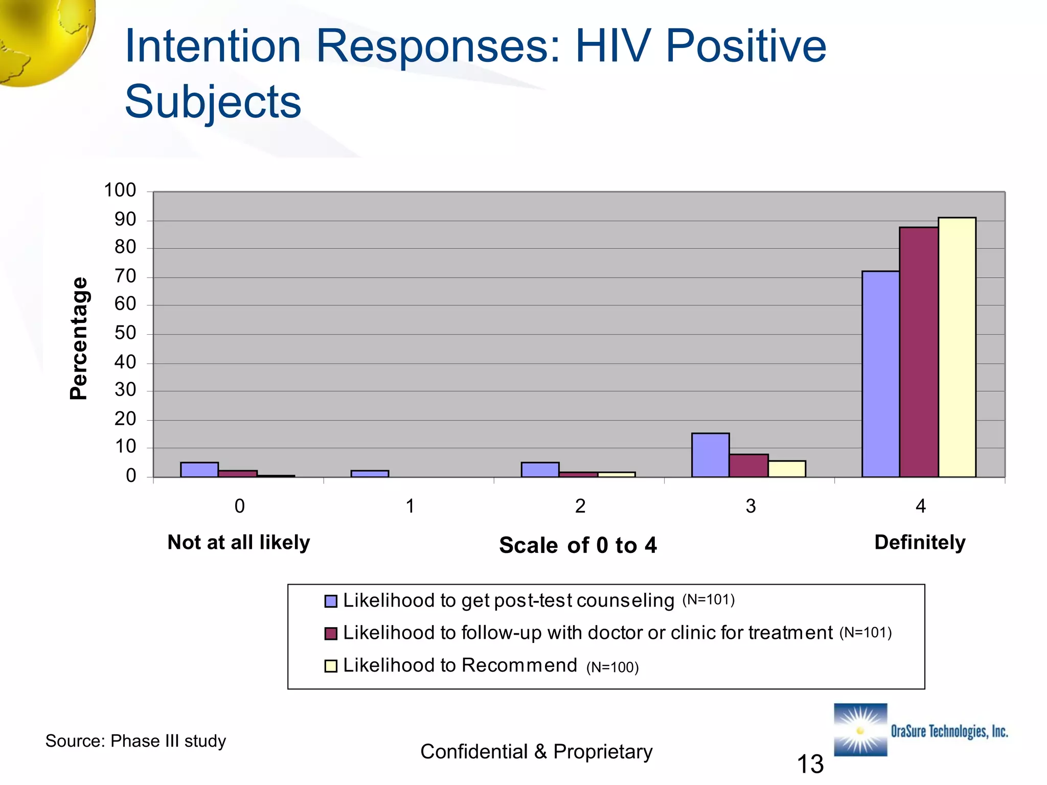 Percentage

Intention Responses: HIV Positive
Subjects
100
90
80
70
60
50
40
30
20
10
0
0

Not at all likely

1

2

3

4

Definitely

Scale of 0 to 4
Likelihood to get post-test counseling

(N=101)

Likelihood to follow-up with doctor or clinic for treatment
Likelihood to Recommend

Source: Phase III study

(N=100)

Confidential & Proprietary

13

(N=101)

 