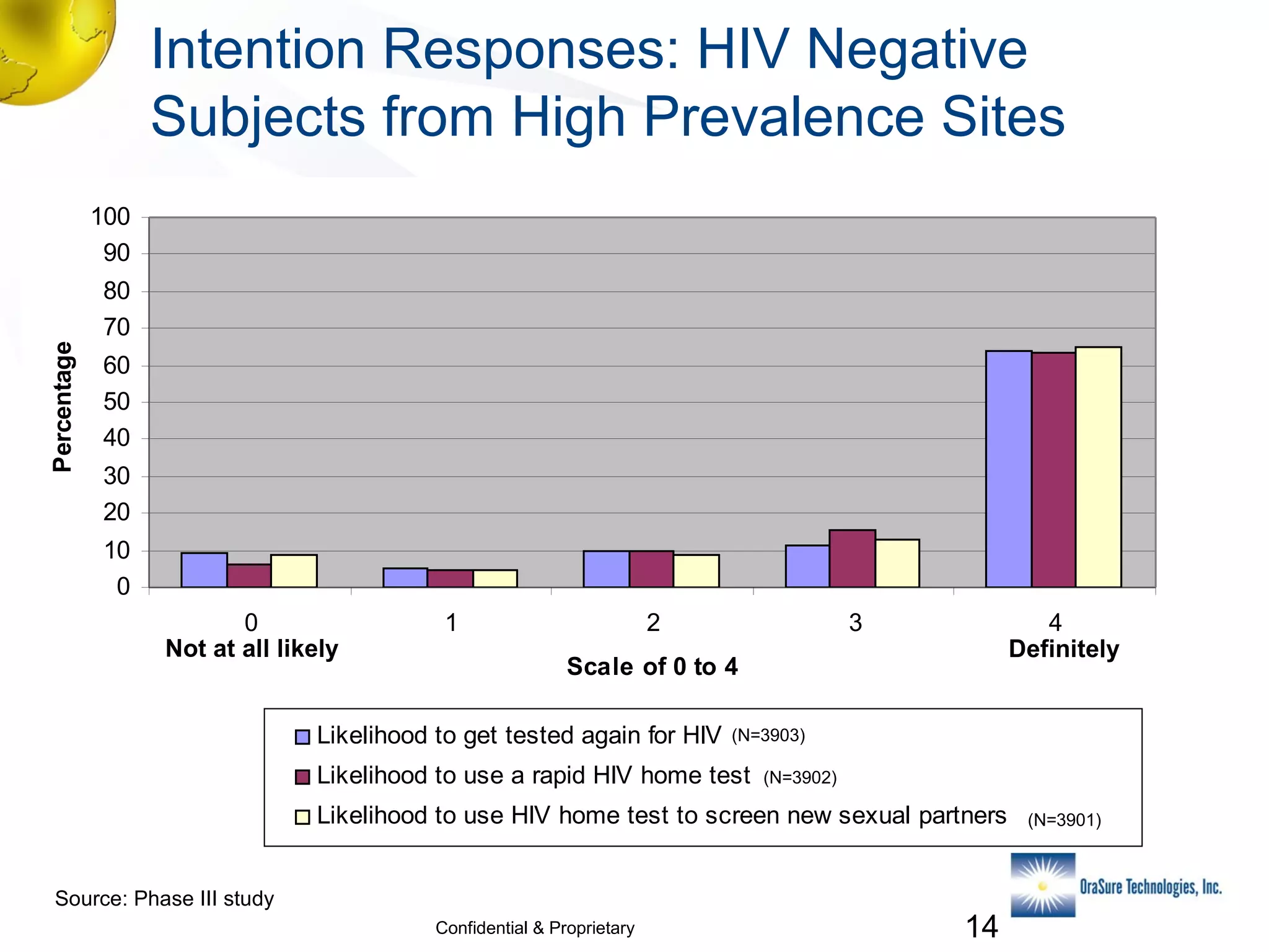 Intention Responses: HIV Negative
Subjects from High Prevalence Sites
100
90

Percentage

80
70
60
50
40
30
20
10
0
0
Not at all likely

1

2

3

4
Definitely

Scale of 0 to 4

Likelihood to get tested again for HIV

(N=3903)

Likelihood to use a rapid HIV home test

(N=3902)

Likelihood to use HIV home test to screen new sexual partners
Source: Phase III study
Confidential & Proprietary

14

(N=3901)

 