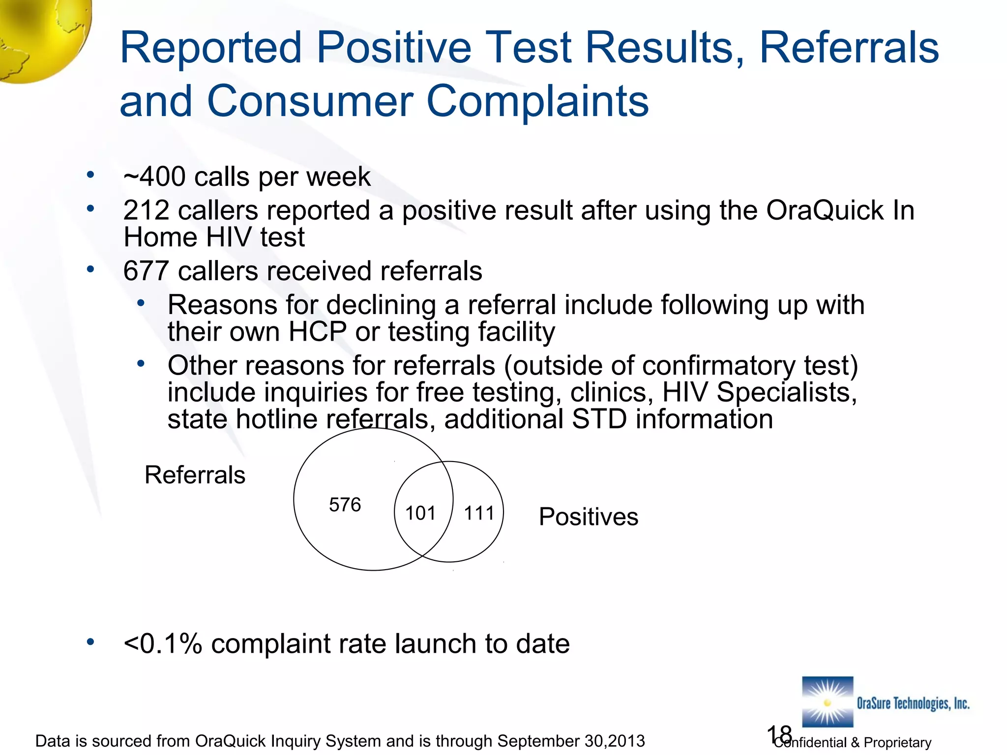 Reported Positive Test Results, Referrals
and Consumer Complaints
• ~400 calls per week
• 212 callers reported a positive result after using the OraQuick In
Home HIV test
• 677 callers received referrals
• Reasons for declining a referral include following up with
their own HCP or testing facility
• Other reasons for referrals (outside of confirmatory test)
include inquiries for free testing, clinics, HIV Specialists,
state hotline referrals, additional STD information
Referrals
576

101

111

Positives

• <0.1% complaint rate launch to date

Data is sourced from OraQuick Inquiry System and is through September 30,2013

18
Confidential & Proprietary

 