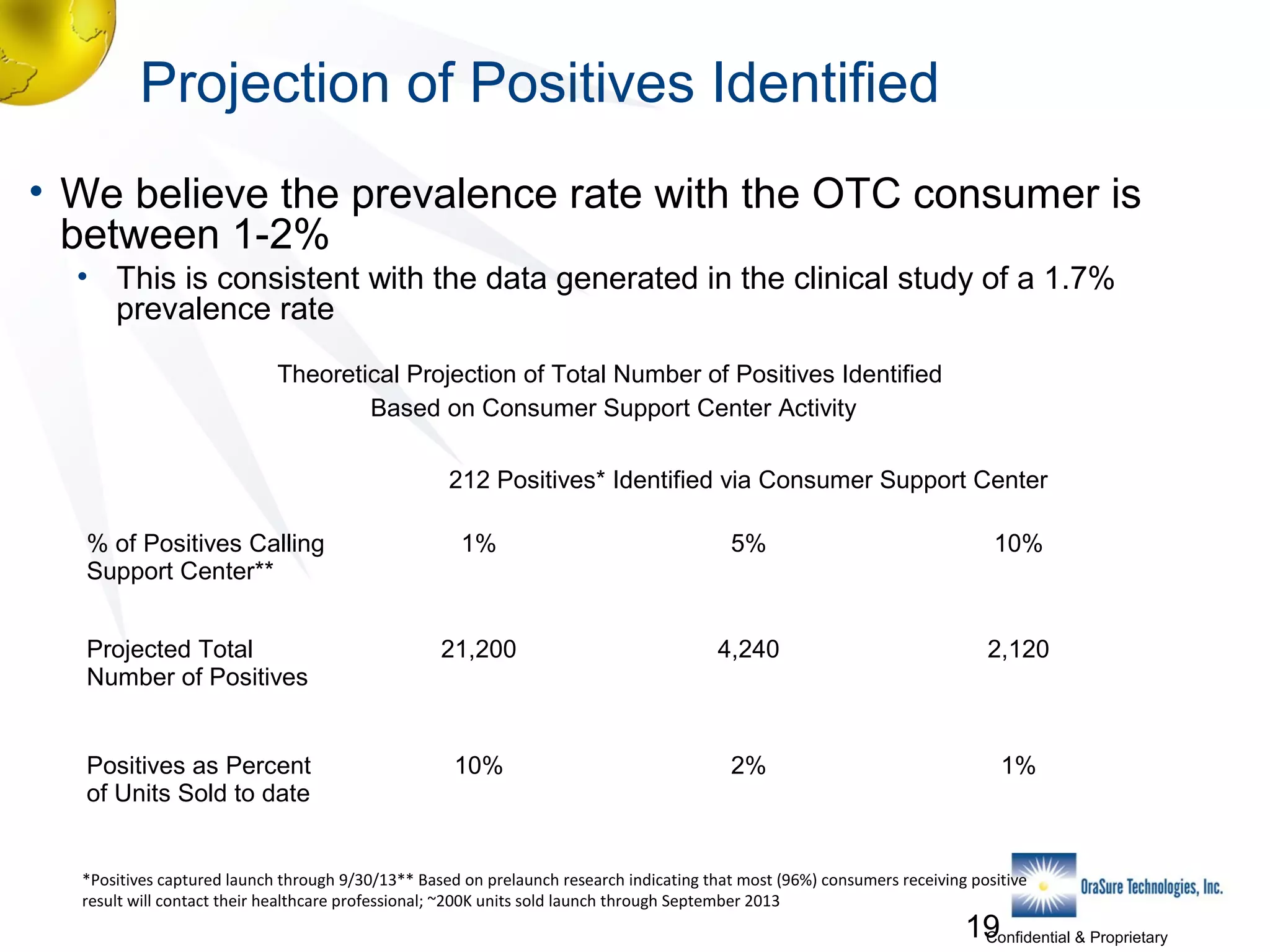 Projection of Positives Identified
• We believe the prevalence rate with the OTC consumer is
between 1-2%
• This is consistent with the data generated in the clinical study of a 1.7%
prevalence rate
Theoretical Projection of Total Number of Positives Identified
Based on Consumer Support Center Activity
212 Positives* Identified via Consumer Support Center
% of Positives Calling
Support Center**

1%

5%

10%

Projected Total
Number of Positives

21,200

4,240

2,120

Positives as Percent
of Units Sold to date

10%

2%

1%

*Positives captured launch through 9/30/13** Based on prelaunch research indicating that most (96%) consumers receiving positive
result will contact their healthcare professional; ~200K units sold launch through September 2013

19
Confidential & Proprietary

 