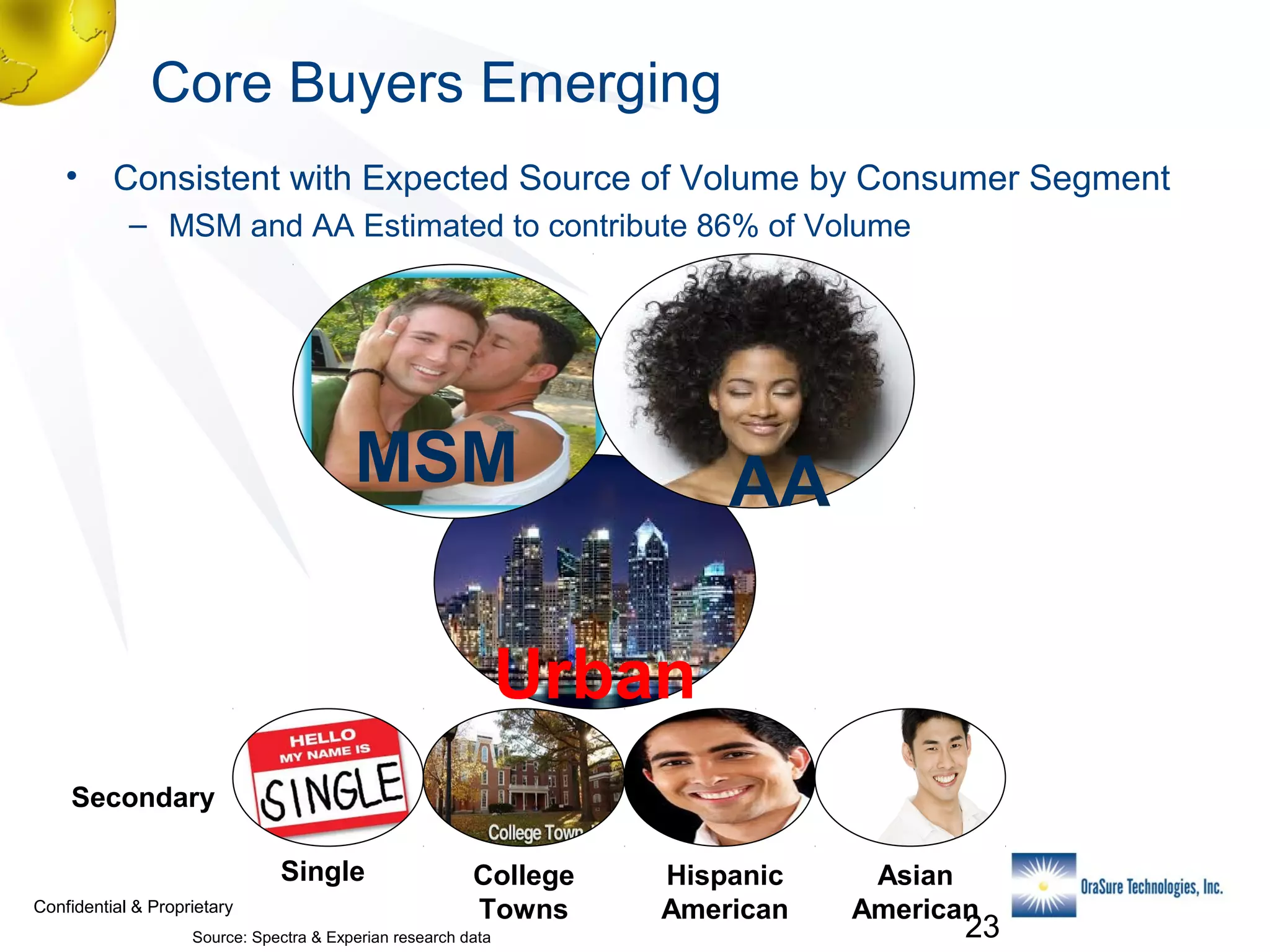 Core Buyers Emerging
•

Consistent with Expected Source of Volume by Consumer Segment
– MSM and AA Estimated to contribute 86% of Volume

MSM

AA

Urban
Secondary
Single
Confidential & Proprietary

College
Towns

Source: Spectra & Experian research data

Hispanic
American

Asian
American

23

 
