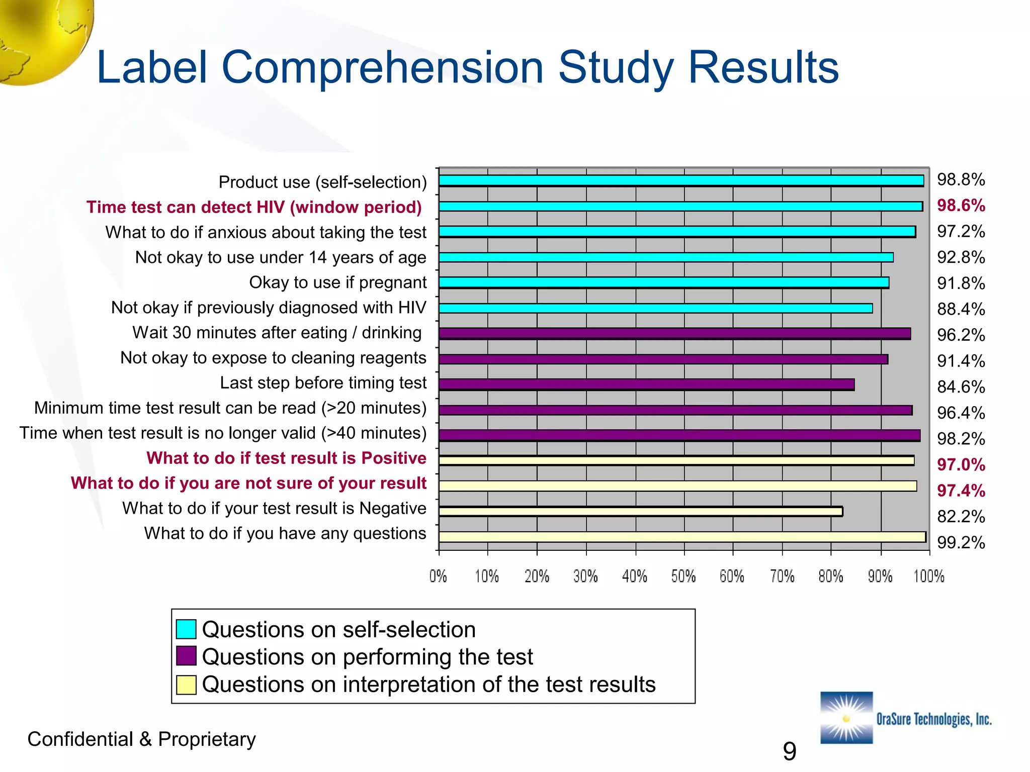 Label Comprehension Study Results
98.8%

Product use (self-selection)
Time test can detect HIV (window period)
What to do if anxious about taking the test
Not okay to use under 14 years of age
Okay to use if pregnant
Not okay if previously diagnosed with HIV
Wait 30 minutes after eating / drinking
Not okay to expose to cleaning reagents
Last step before timing test
Minimum time test result can be read (>20 minutes)
Time when test result is no longer valid (>40 minutes)
What to do if test result is Positive
What to do if you are not sure of your result
What to do if your test result is Negative
What to do if you have any questions

98.6%
97.2%
92.8%
91.8%
88.4%
96.2%
91.4%
84.6%
96.4%
98.2%
97.0%
97.4%
82.2%
99.2%

Questions on self-selection
Questions on performing the test
Questions on interpretation of the test results
Confidential & Proprietary

9

 