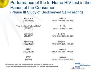 Performance of the In-Home HIV test in the
Hands of the Consumer
(Phase III Study of Unobserved Self-Testing)
Accuracy
(4990/4999)
Test System Failure Rate*
(56/5055)
Sensitivity
(88/96)**
Specificity
(4902/4903)
NPV
(4902/4910)
PPV
(88/89)

99.82%
(95% CI: 99.66% - 99.92%)

1.11%
(95% CI: 0.84% - 1.44%)

91.67%
(95% CI: 84.24% - 96.33%)

99.98%
(95% CI: 99.89% - 100.0%)

99.84%
(95% CI: 99.68% – 99.93%)

98.88%
(95% CI: 93.90% - 99.97%)

*Proportion of tests that user failed to get a positive or negative result
** Eight HIV positive individuals reported their HIV self-test result as negative

12

Confidential & Proprietary

 