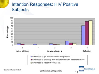 Percentage

Intention Responses: HIV Positive
Subjects
100
90
80
70
60
50
40
30
20
10
0
0

Not at all likely

1

2

3

4

Definitely

Scale of 0 to 4
Likelihood to get post-test counseling

(N=101)

Likelihood to follow-up with doctor or clinic for treatment
Likelihood to Recommend

Source: Phase III study

(N=100)

Confidential & Proprietary

13

(N=101)

 