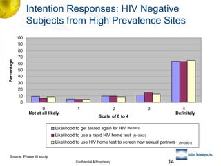 Intention Responses: HIV Negative
Subjects from High Prevalence Sites
100
90

Percentage

80
70
60
50
40
30
20
10
0
0
Not at all likely

1

2

3

4
Definitely

Scale of 0 to 4

Likelihood to get tested again for HIV

(N=3903)

Likelihood to use a rapid HIV home test

(N=3902)

Likelihood to use HIV home test to screen new sexual partners
Source: Phase III study
Confidential & Proprietary

14

(N=3901)

 