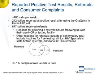 Reported Positive Test Results, Referrals
and Consumer Complaints
• ~400 calls per week
• 212 callers reported a positive result after using the OraQuick In
Home HIV test
• 677 callers received referrals
• Reasons for declining a referral include following up with
their own HCP or testing facility
• Other reasons for referrals (outside of confirmatory test)
include inquiries for free testing, clinics, HIV Specialists,
state hotline referrals, additional STD information
Referrals
576

101

111

Positives

• <0.1% complaint rate launch to date

Data is sourced from OraQuick Inquiry System and is through September 30,2013

18
Confidential & Proprietary

 