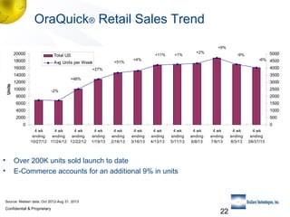 OraQuick® Retail Sales Trend
+9%

20000
18000

Avg Units per Week

16000

+51%

+1%

5000

-9%

+4%

-6% 4500

4000

+27%

14000
Units

+11%

Total US

+2%

3500

+48%

12000
10000

3000
2500

-2%

8000

2000

6000

1500

4000

1000

2000

500

0

0
4 wk
4 wk
4 wk
ending
ending
ending
10/27/12 11/24/12 12/22/12

•
•

4 wk
ending
1/19/13

4 wk
ending
2/16/13

4 wk
ending
3/16/13

4 wk
ending
4/13/13

4 wk
ending
5/11/13

4 wk
ending
6/8/13

4 wk
ending
7/6/13

Over 200K units sold launch to date
E-Commerce accounts for an additional 9% in units

Source: Nielsen data, Oct 2012-Aug 31, 2013

Confidential & Proprietary

22

4 wk
ending
8/3/13

4 wk
ending
08/31/13

 