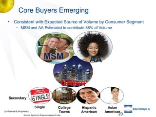 Core Buyers Emerging
•

Consistent with Expected Source of Volume by Consumer Segment
– MSM and AA Estimated to contribute 86% of Volume

MSM

AA

Urban
Secondary
Single
Confidential & Proprietary

College
Towns

Source: Spectra & Experian research data

Hispanic
American

Asian
American

23

 