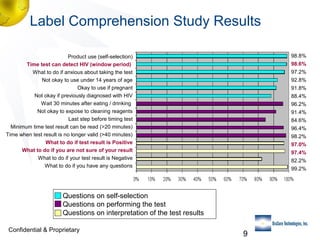 Label Comprehension Study Results
98.8%

Product use (self-selection)
Time test can detect HIV (window period)
What to do if anxious about taking the test
Not okay to use under 14 years of age
Okay to use if pregnant
Not okay if previously diagnosed with HIV
Wait 30 minutes after eating / drinking
Not okay to expose to cleaning reagents
Last step before timing test
Minimum time test result can be read (>20 minutes)
Time when test result is no longer valid (>40 minutes)
What to do if test result is Positive
What to do if you are not sure of your result
What to do if your test result is Negative
What to do if you have any questions

98.6%
97.2%
92.8%
91.8%
88.4%
96.2%
91.4%
84.6%
96.4%
98.2%
97.0%
97.4%
82.2%
99.2%

Questions on self-selection
Questions on performing the test
Questions on interpretation of the test results
Confidential & Proprietary

9

 