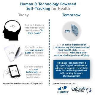 Human & Technology Powered
                        Self-Tracking for Health
                   Today                                         Tomorrow




                                                                 !"#"$%&'()
                            % of self-trackers
        49%                 who monitor their
                             health status "in
                               their heads"
                                                                    37%



                                                          37% of active digital health
                            % of self-trackers         consumers say they have tracked
                            who use pen and                their health status using
       34%                  paper to monitor             technology: Web, mobile or
                           their health status         another device (such as a Fitbit)


                                                           This data (collected from a
                                                          group of digital health early
                           % of self-trackers
                                                         adopters) suggests it may take
                                who use
          21%                                             time for technology-enabled
                             technology to
                                                             self-tracking to reach
                             monitor their
                                                                 the mainstream
                             health status

Source: Pew Internet and American Life Project, 2013   Source: Enspektos, LLC, 2013
 