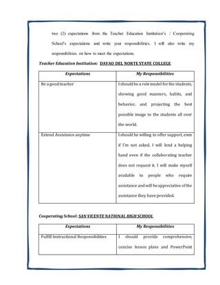 two (2) expectations from the Teacher Education Institution’s / Cooperating
School’s expectations and write your responsibilities. I will also write my
responsibilities on how to meet the expectations.
Teacher Education Institution: DAVAO DEL NORTE STATE COLLEGE
Expectations My Responsibilities
Be a good teacher I shouldbe a rolemodel forthe students,
showing good manners, habits, and
behavior, and projecting the best
possible image to the students all over
the world.
Extend Assistance anytime I should be willing to offer support, even
if I'm not asked. I will lend a helping
hand even if the collaborating teacher
does not request it. I will make myself
available to people who require
assistance andwill beappreciative ofthe
assistance they have provided.
Cooperating School: SAN VICENTE NATIONAL HIGH SCHOOL
Expectations My Responsibilities
Fulfill Instructional Responsibilities I should provide comprehensive,
concise lesson plans and PowerPoint
 