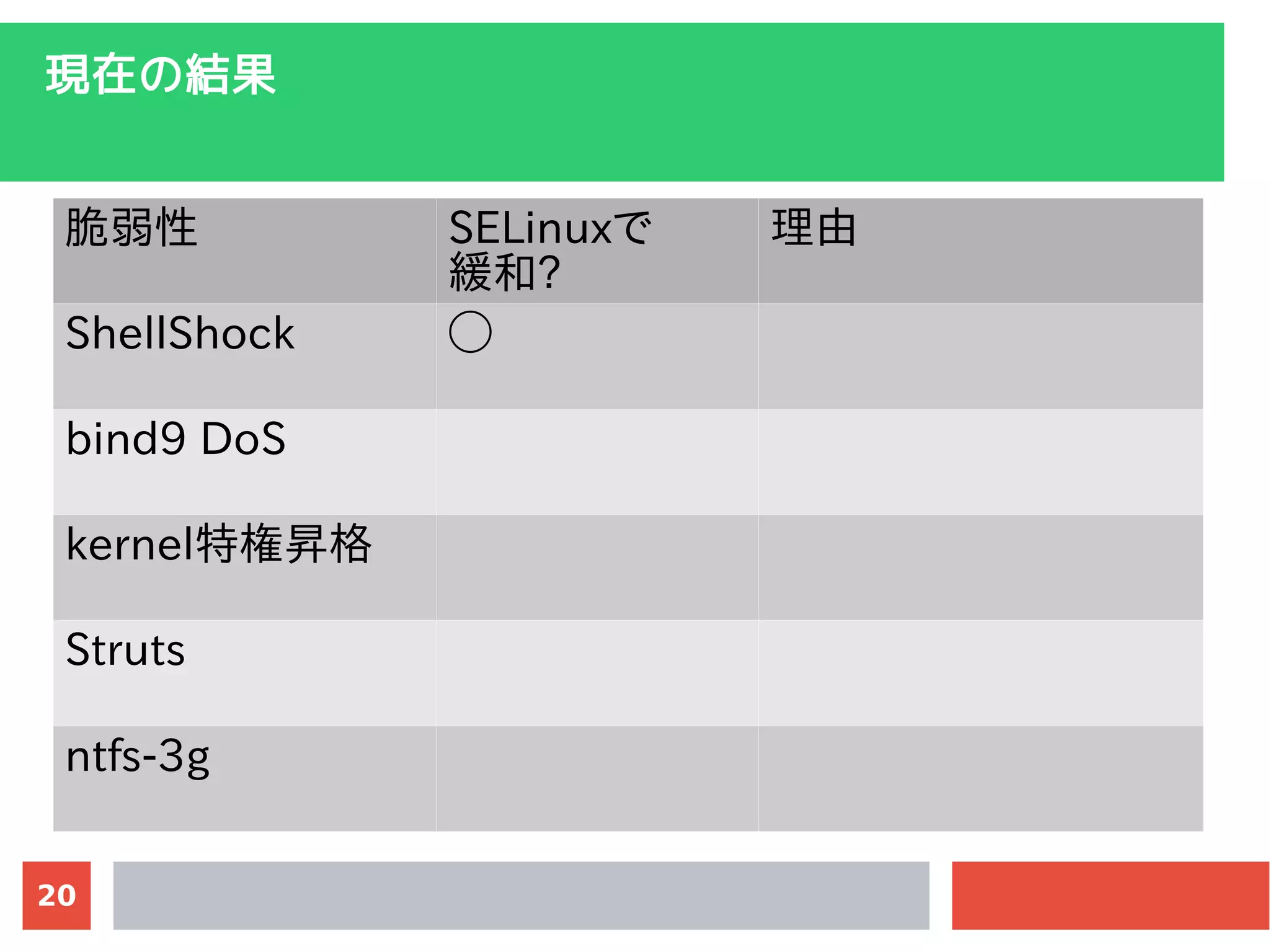 20
現在の結果
脆弱性 SELinuxで
緩和?
理由
ShellShock ◯
bind9 DoS
kernel特権昇格
Struts
ntfs-3g
 