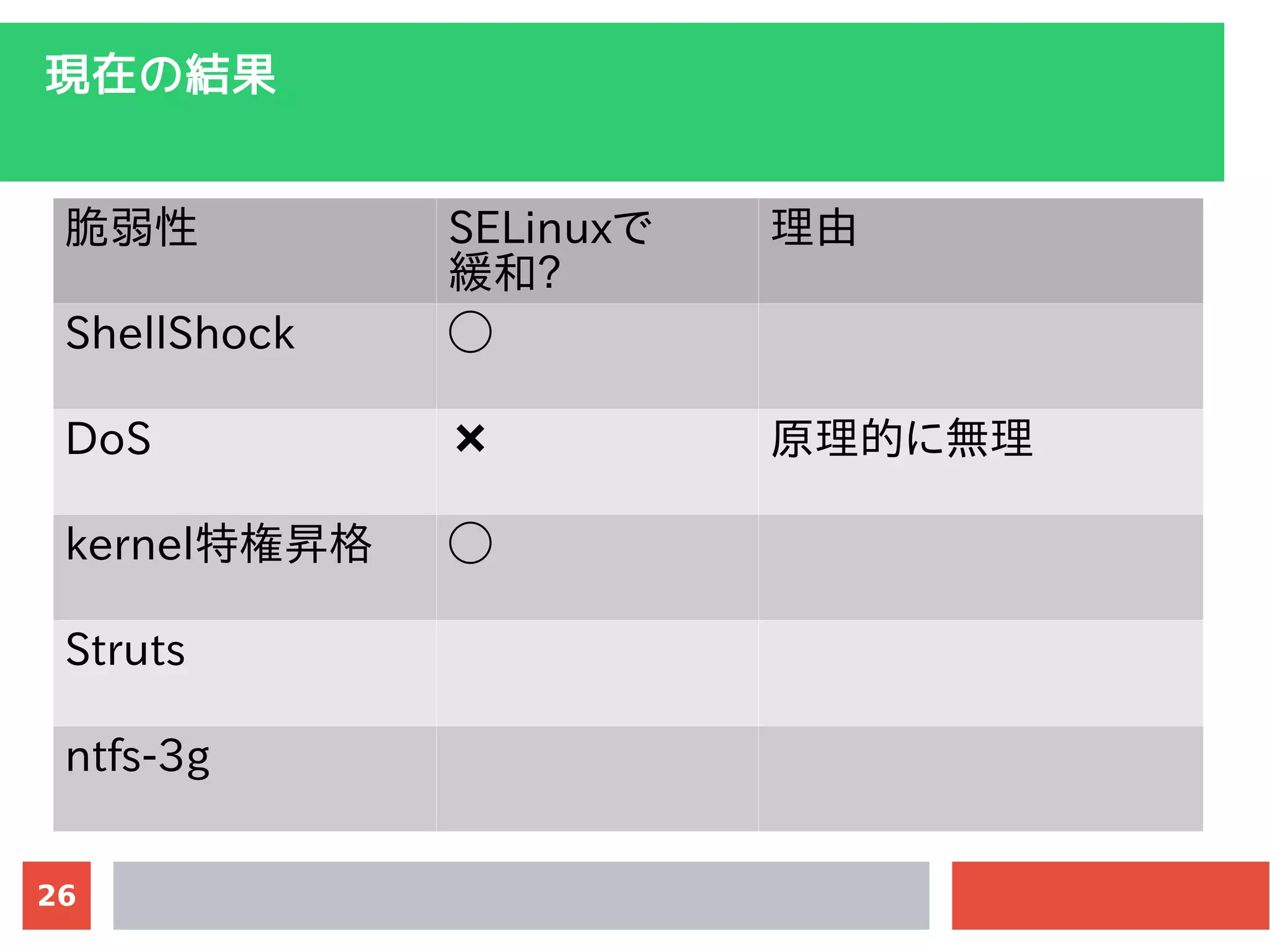 26
現在の結果
脆弱性 SELinuxで
緩和?
理由
ShellShock ◯
DoS ✖ 原理的に無理
kernel特権昇格 ◯
Struts
ntfs-3g
 
