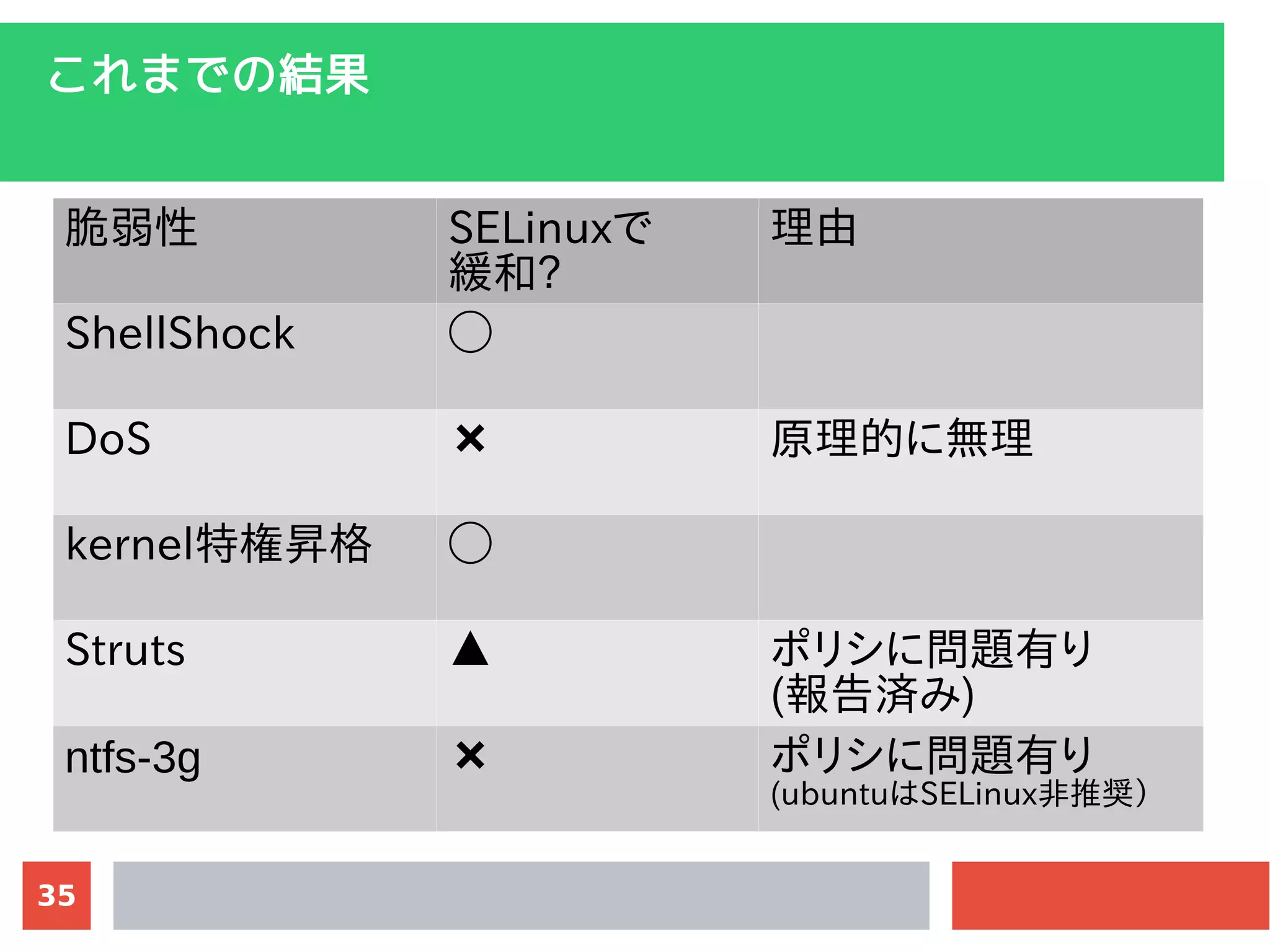 35
これまでの結果
脆弱性 SELinuxで
緩和?
理由
ShellShock ◯
DoS ✖ 原理的に無理
kernel特権昇格 ◯
Struts ▲ ポリシに問題有り
(報告済み)
ntfs-3g ✖ ポリシに問題有り
(ubuntuはSELinux非推奨）
 