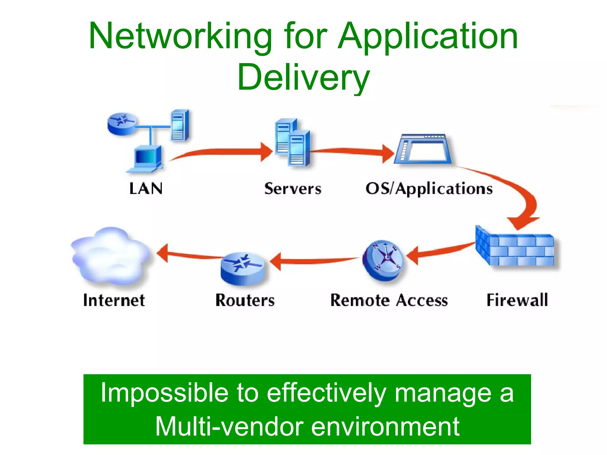 Networking for Application
Delivery
Impossible to effectively manage a
Multi-vendor environment