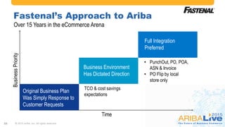 Automating Your Transactions on the Ariba Network | PPTX