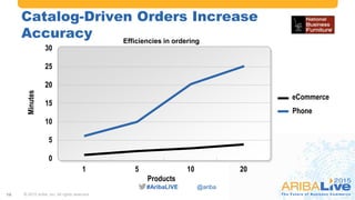 #AribaLIVE @ariba#AribaLIVE @ariba
Catalog-Driven Orders Increase
Accuracy
© 2015 Ariba, Inc. All rights reserved.16
eCommerce
30
25
20
15
10
5
0
Products
Minutes
Efficiencies in ordering
Phone
1 5 10 20
 