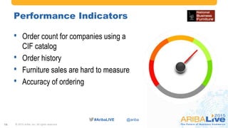 #AribaLIVE @ariba#AribaLIVE @ariba
Performance Indicators
• Order count for companies using a
CIF catalog
• Order history
• Furniture sales are hard to measure
• Accuracy of ordering
© 2015 Ariba, Inc. All rights reserved.18
 