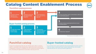 #AribaLIVE @ariba#AribaLIVE @ariba
© 2015 Ariba – an SAP company. All rights reserved.
Catalog Content Enablement Process
23
 