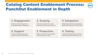 #AribaLIVE @ariba#AribaLIVE @ariba
© 2015 Ariba – an SAP company. All rights reserved.
Catalog Content Enablement Process:
PunchOut Enablement in Depth
24 © 2015 Ariba – an SAP company. All rights reserved.
 