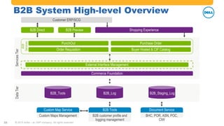 #AribaLIVE @ariba#AribaLIVE @ariba
C
B2B System High-level Overview
Customer ERP/SCG
B2B Direct B2B Preview Shopping Experience
PunchOut
Order Requisition
Purchase Order
Buyer Hosted & CIF Catalog
External Interface Management
Commerce Foundation
ServicesTierDataTier
B2B_Tools
B2B
Services
B2B_Log B2B_Staging_Log
Custom Maps Management
Custom Map Service
B2B customer profile and
logging management
B2B Tools
BHC, POR, ASN, POC,
CIW
Document Service
25 © 2015 Ariba – an SAP company. All rights reserved.
 