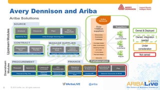 #AribaLIVE @ariba#AribaLIVE @ariba
Avery Dennison and Ariba
© 2015 Ariba, Inc. All rights reserved.5
Under
consideration
Not owned
UpstreamModules
Downstream
Modules
Owned & Deployed
Owned, integration
needed
 