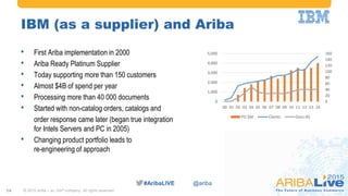 #AribaLIVE @ariba#AribaLIVE @ariba
IBM (as a supplier) and Ariba
© 2015 Ariba – an SAP company. All rights reserved.14
0
20
40
60
80
100
120
140
160
0
1,000
2,000
3,000
4,000
5,000
00 01 02 03 04 05 06 07 08 09 10 11 12 13 14
PO $M Clients Docs (K)
• First Ariba implementation in 2000
• Ariba Ready Platinum Supplier
• Today supporting more than 150 customers
• Almost $4B of spend per year
• Processing more than 40 000 documents
• Started with non-catalog orders, catalogs and
order response came later (began true integration
for Intels Servers and PC in 2005)
• Changing product portfolio leads to
re-engineering of approach
 