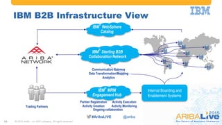 #AribaLIVE @ariba#AribaLIVE @ariba
IBM B2B Infrastructure View
15
Internal Boarding and
Enablement Systems
IBM
®
Sterling B2B
Collaboration Network
IBM
®
MRM
Engagement Hub
Trading Partners
Partner Registration
Activity Creation
Activity Execution
Activity Monitoring
Ongoing collaboration
IBM
®
WebSphere
Catalog
Communication Gateway
Data Transformation/Mapping
Analytics
© 2015 Ariba – an SAP company. All rights reserved.
 