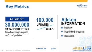 #AribaLIVE @ariba#AribaLIVE @ariba
Key Metrics
© 2015 Ariba – an SAP company. All rights reserved.19
A L M O S T
30.000.000 Preview
CATALOGUE ITEMS
100.000
UPDATES
WEEK
Interlinked products
Rich data
Add-on
INFORMATION
Broad coverage required,
no “core” portfolio
 