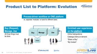 #AribaLIVE @ariba#AribaLIVE @ariba
Product List to Platform: Evolution
© 2015 Ariba – an SAP company. All rights reserved.26
ARIBA
Buy Manage Use
Process-driven workflow on ONE platform
vs. separate “modules” or tools for different tasks
Enriched user experience
on the platform
Online help/guidance
Catalogue items on demand
“Share or Buy”
“My Content”
Buy (Request),
Manage, Use
All three things must
be done
 