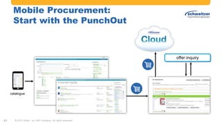 #AribaLIVE @ariba#AribaLIVE @ariba
Mobile Procurement:
Start with the PunchOut
© 2015 Ariba – an SAP company. All rights reserved.27
offer inquiry
catalogue
 