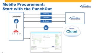 #AribaLIVE @ariba#AribaLIVE @ariba
Mobile Procurement:
Start with the PunchOut
28
Customer
Delivery
E-Invoice
E-Order
 