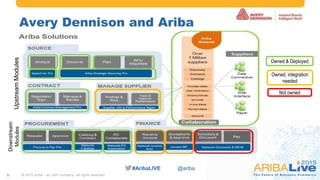#AribaLIVE @ariba#AribaLIVE @ariba
Avery Dennison and Ariba
5
Owned, integration
needed
Not owned
UpstreamModules
Downstream
Modules
Owned & Deployed
© 2015 Ariba – an SAP company. All rights reserved.
 