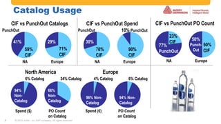 #AribaLIVE @ariba#AribaLIVE @ariba
Catalog Usage
7
Europe
29%
71%
CIF
41%
59%
CIF
NA
CIF vs PunchOut Catalogs CIF vs PunchOut Spend
Europe
90%
CIF
30%
70%
CIF
NA
10% PunchOut
Europe
50%
Punch-
Out
50%
CIF
77%
PunchOut
23%
CIF
NA
CIF vs PunchOut PO Count
North America
66%
Non-
Catalog
6% Catalog
94%
Non-
Catalog
Spend ($)
Europe
94% Non-
Catalog
4% Catalog
96% Non-
Catalog
6% Catalog
Spend (€)PO Count
on Catalog
PO Count
on Catalog
34% Catalog
PunchOut PunchOut
© 2015 Ariba – an SAP company. All rights reserved.
 